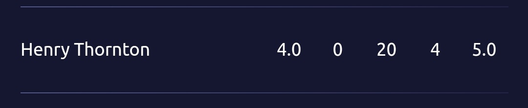 mayankglt's tweet photo. Whaa a Day this was for #GLTFAMILY, Adding to our BBL Consistency-Henry Thornton
Kisine Naam b nai suna tha and GLTFAMILY ka surprise pick tha aaj ka ye๐๐ฅฐ
Results: 4wickets in 4 overs
#FantasyArena #bbl2022 #STRvSIX #ADSvsSYS @StrikersBBL @BBL @FantasyGuruSite @HoneyballBBL https://t.co/lgk916aRzU