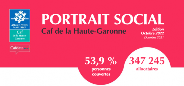cafhautegaronne's tweet photo. 🔎 Le #PortraitSocial 2022 de @cafhautegaronne
est en ligne ! Retrouvez les principales données de la population #allocataire, par thématiques :
#Petiteenfance
#Enfance- #parentalité
#Logement- cadre de vie
#Solidarité- insertion
Bonne lecture ! 👉https://t.co/YkuCFPbFxP https://t.co/1baktg85eu