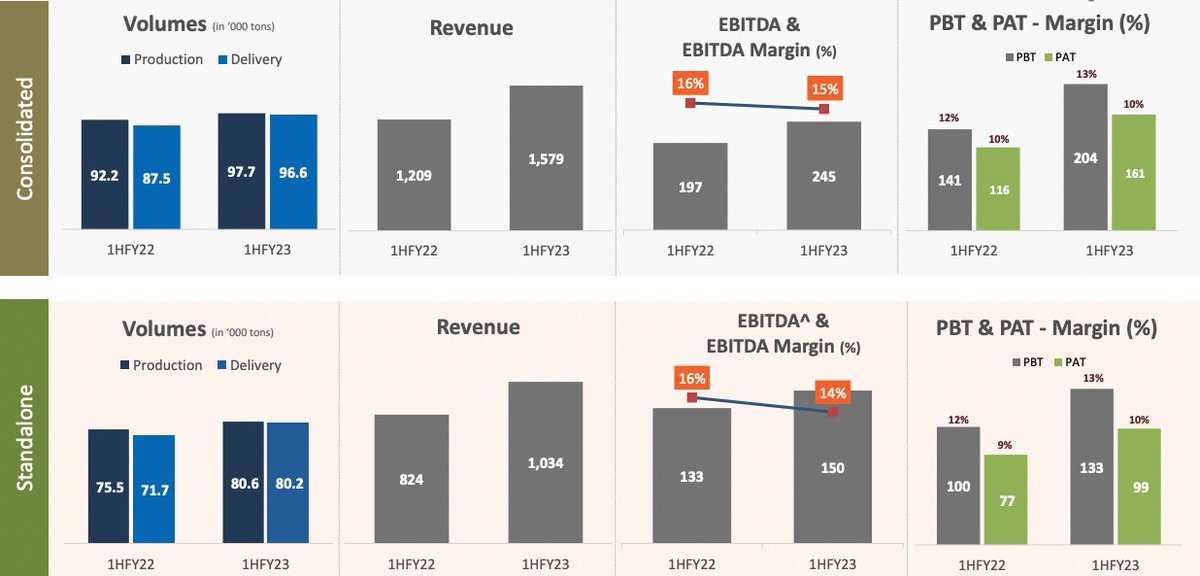 Usha Martin Ltd Analysis! 🇮🇳

A Detailed Thread🧵⬇️
#investing #StocksToBuy https://t.co/RtpCXAEjAQ