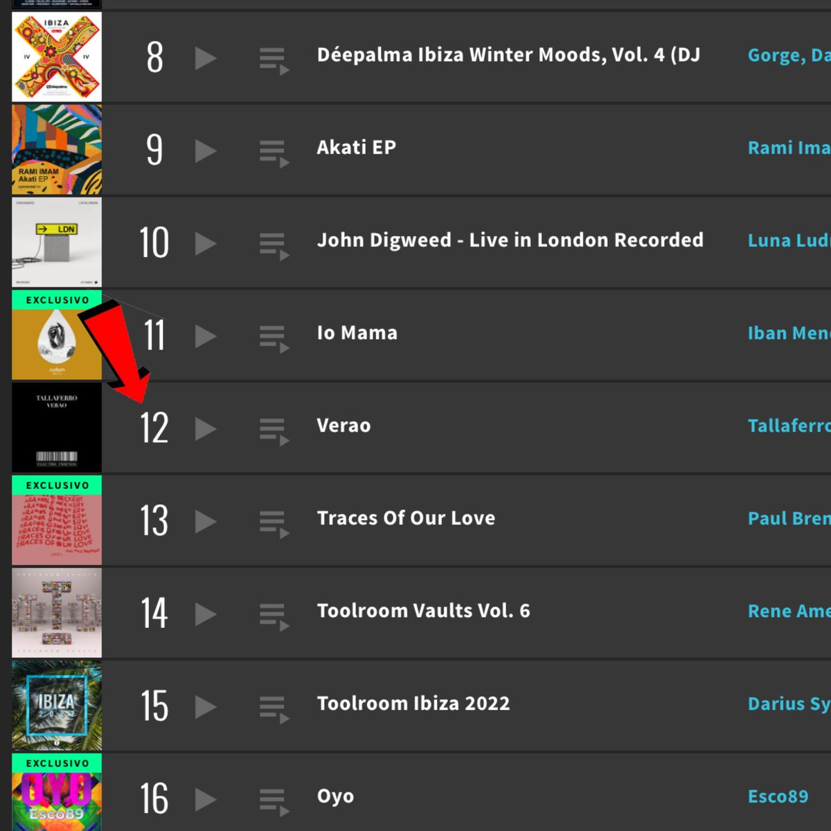Happy to see my EP "Verao" on <a href="/beatport/">Beatport</a> Afro House TOP 12 best album releases 🙂🙏

▶️ Tallaferro - Verao (Original Mix) released on #ElectricFriendsMusic 

➡️ You can grab your copy here: 
beatport.com/track/verao/16…

#Tallaferro #Besalú #LatinHouse #HouseMusic #Music #Beatport #top