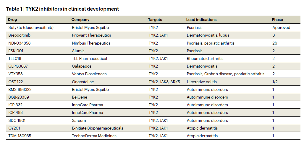 Ingo Hartung (@hartungingo) on Twitter photo If you are interested in background about yesterday's <a href="/NimbusTx/">Nimbus Therapeutics</a> <a href="/TakedaPharma/">Takeda</a> megadeal for #Tyk2 pseudokinase domain inhibitor NDI-034858 (the term "allosteric" is a bit confusing), here is an excellent recent write-up by <a href="/ElieDolgin/">Elie Dolgin</a> in <a href="/NatureBiotech/">Nature Biotechnology</a> nature.com/articles/s4158… If you are interested in background about yesterday's <a href="/NimbusTx/">Nimbus Therapeutics</a> <a href="/TakedaPharma/">Takeda</a> megadeal for #Tyk2 pseudokinase domain inhibitor NDI-034858 (the term "allosteric" is a bit confusing), here is an excellent recent write-up by <a href="/ElieDolgin/">Elie Dolgin</a> in <a href="/NatureBiotech/">Nature Biotechnology</a> nature.com/articles/s4158…