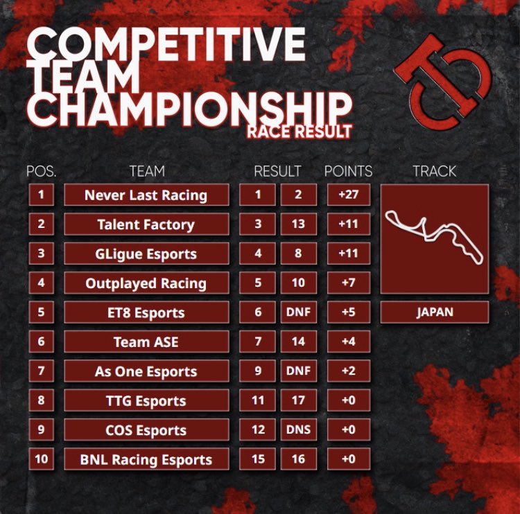 Competitive Team Championship (@ctchampionship) on Twitter photo @NLR_Esports overtakes <a href="/OutplayedRacing/">Outplayed Racing - OP</a> for the second place after a surprising 1-2 finish on Suzuka! @NLR_Esports overtakes <a href="/OutplayedRacing/">Outplayed Racing - OP</a> for the second place after a surprising 1-2 finish on Suzuka!