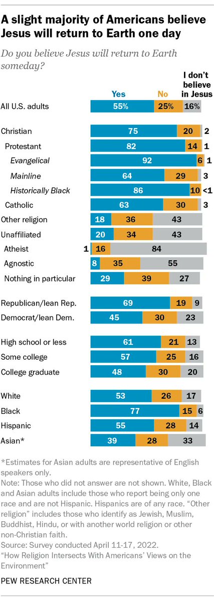 PewReligion's tweet photo. When asked if Jesus “will return to Earth someday,” more than half of all U.S. adults (55%), including three-quarters of Christians, say this will happen. https://t.co/DPIp2nnQZk https://t.co/APxG6FE0GD