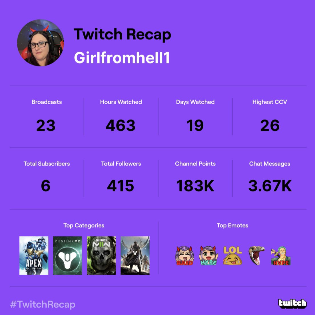 Girlfromhell1_'s tweet photo. These are always so interesting. #TwitchRecap2022 https://t.co/mQLVPksrkn