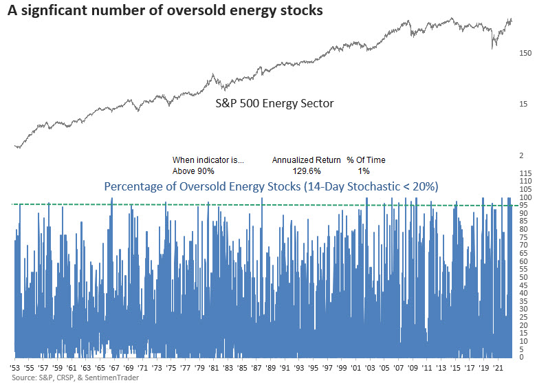 For only the 23rd time since 1953, the percentage of oversold stocks within the energy sector exceeded 95%.