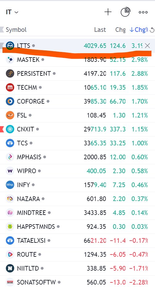 Break0utTrade's tweet photo. #LTTS leading the #NiftyIT today. 
#SwingTrading #stocks https://t.co/wQ5RFxTErR