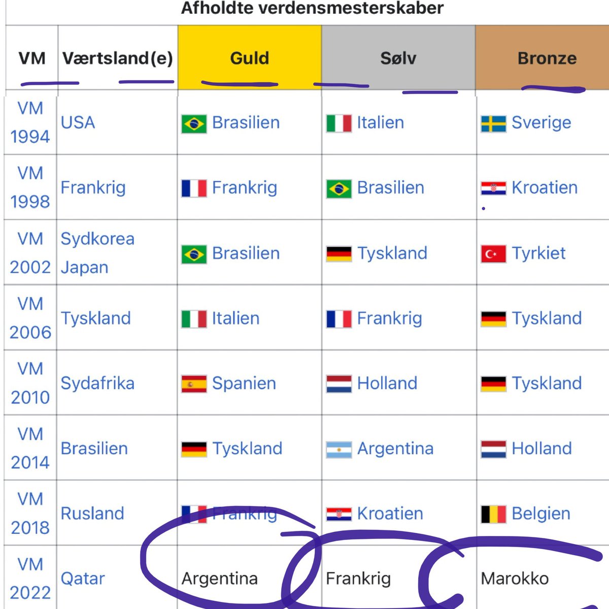 bang_carsten's tweet photo. Wikipedia har en klar forventning⚽️ 
1. 🇦🇷
2. 🇫🇷
3. 🇲🇦
#wikipedia #vm https://t.co/SEwUujc19S