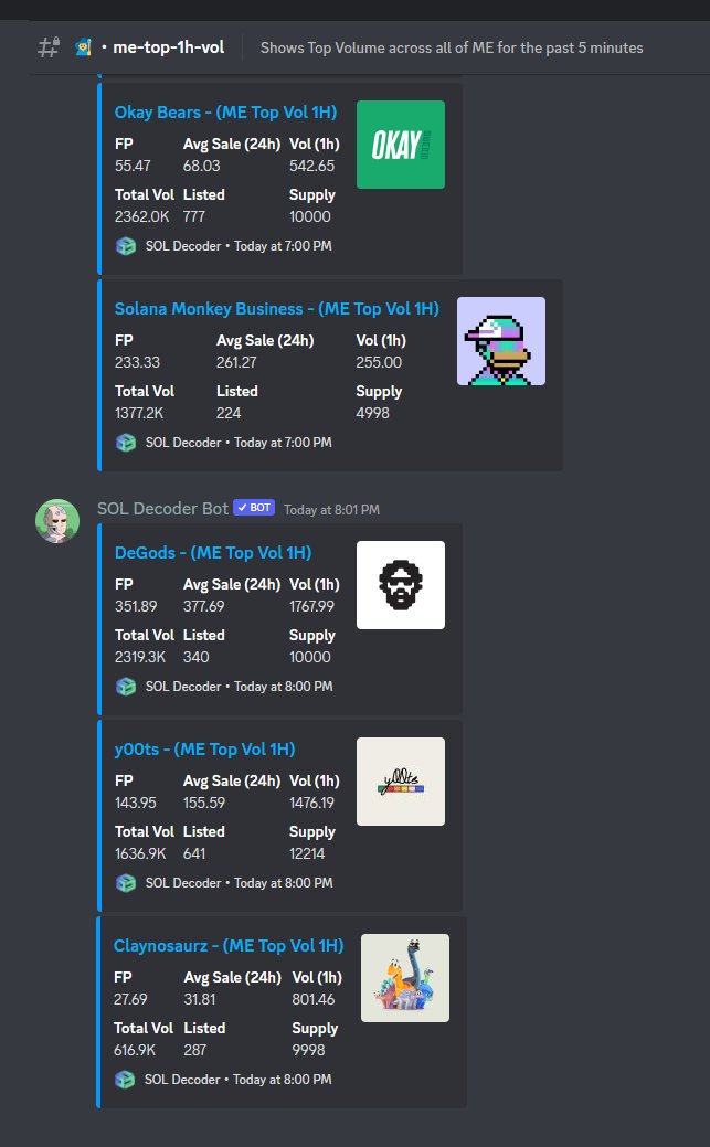 SOL_Decoder's tweet photo. Get automated feeds in your discord with our @MagicEden - ME TOP Volume.

Solana NFTs are on fire📈 

Blue chips (DeGods, SMB) and okay bears were trending yesterday 🥶 https://t.co/ejUqOOPxsY