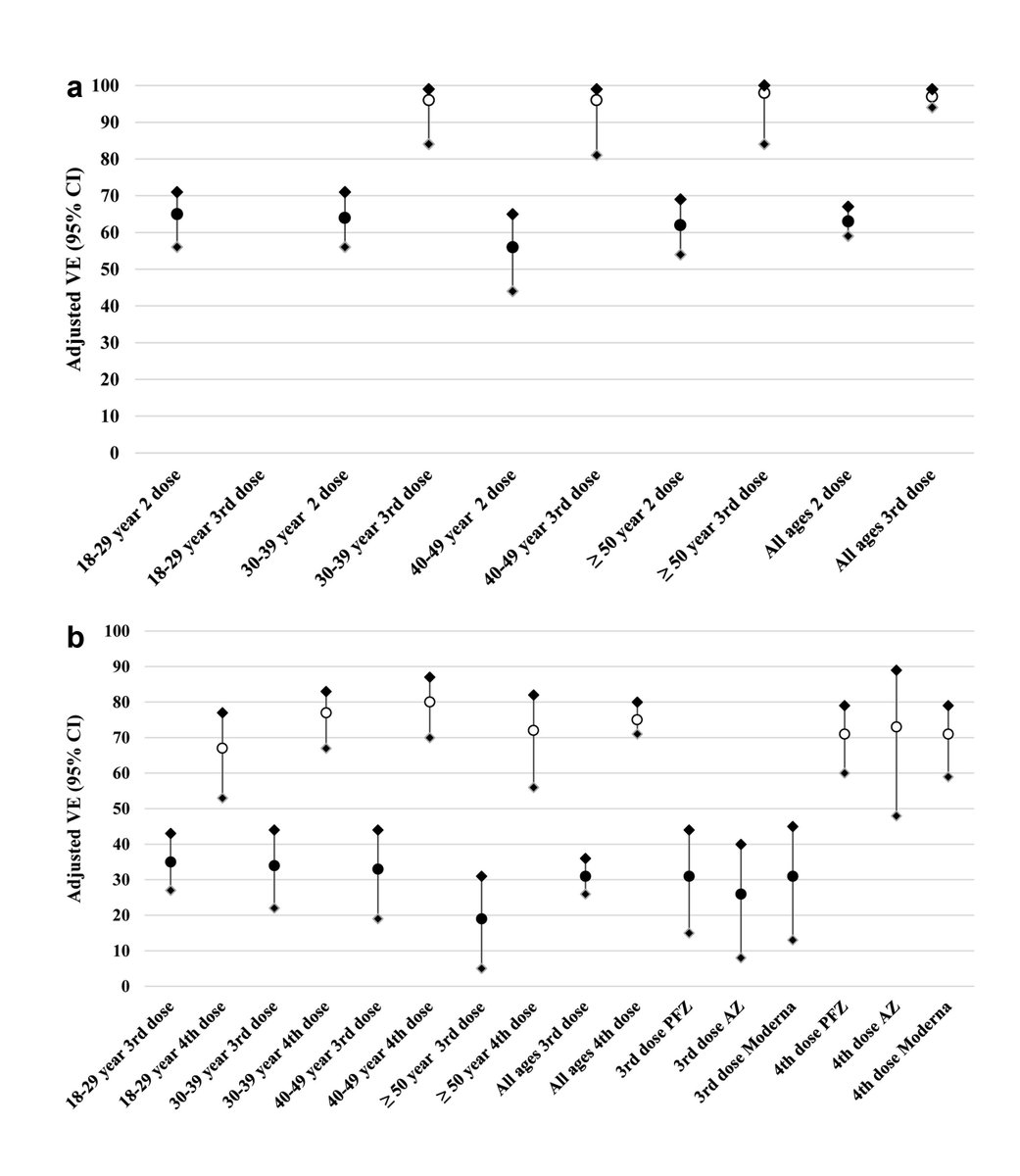 LancetRH_SEAsia's tweet photo. Appropriately timed booster doses (rather than vaccine type) have a high probability of preventing #COVID19 infection with both #delta &amp; #Omicron variants - study from #Thailand

https://t.co/oZ5V8F3byl

@WHOThailand @cmuofficial_tw #testnegative #SARSCoV2 https://t.co/B3EkZUaJZf