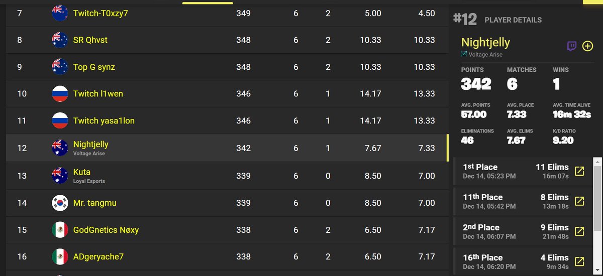 Nightjellyy's tweet photo. WHAT A TOURNEY!!! 5th for half the tourney and then my internet disconnect. Big clutch from top 150 to 12th. #VAONTOP @VoltageArise https://t.co/z72S6LOiBr