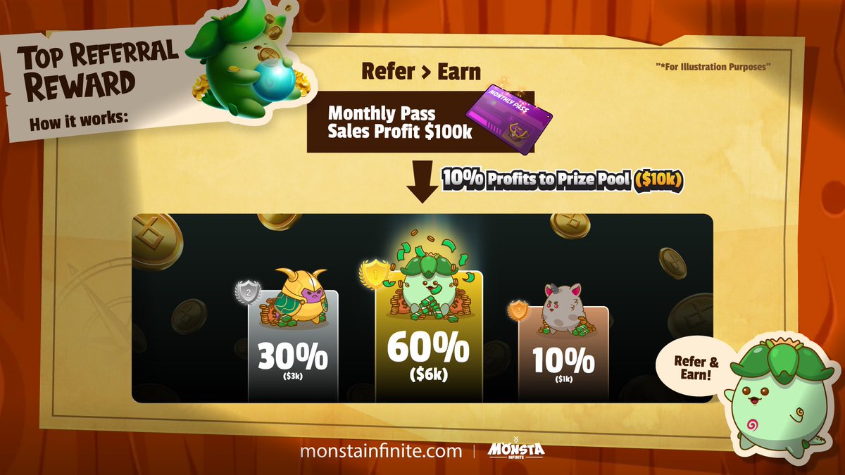 Monsta_Infinite's tweet photo. As we mentioned, we have a whole new referral system! Yay! 🎉
The first one will be Top Referral Ranking 😎
How can you earn from it? Well, all you need to do is refer anyone to subscribe to Monthly Pass! 🤩
Easy right? Go on, hurry up! Get anyone and everyone to subscribe now! https://t.co/vX9ajfVtwr