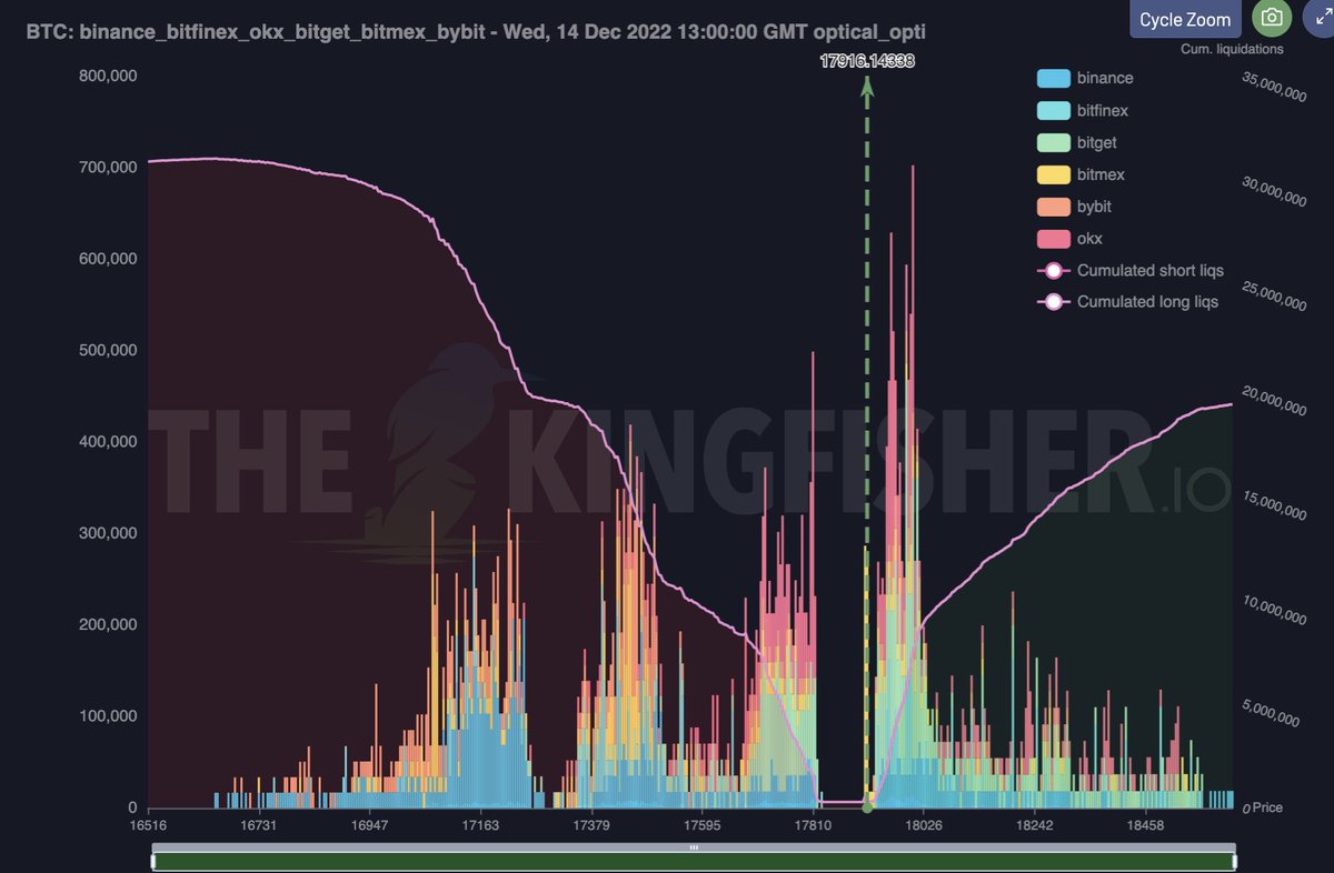 kingfisher_btc's tweet photo. #Bitcoin aggregated short term future liquidations https://t.co/kILiar192J