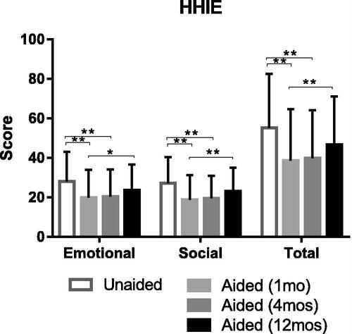 ijaonline's tweet photo. Associations between aided #speechaudiometry and subjective assessment of #hearingaid outcomes
#NewArticle #IJA by Ahn, Lim, Kang & Cho
#AuDpeeps #Audiology
https://t.co/R6bGypgMph https://t.co/jAVDue3gRK
