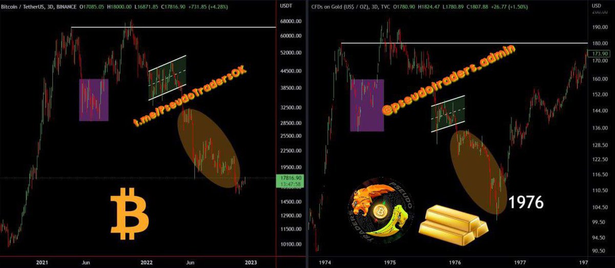 TradersPseudo's tweet photo. #BTC

Bitcoin me recuerda al #Oro de 1976.

¡Si este fractal se desarrolla, ese fondo ya estaría culminado! O estamos muy cerca de que termine. https://t.co/0SYpqG2lA9