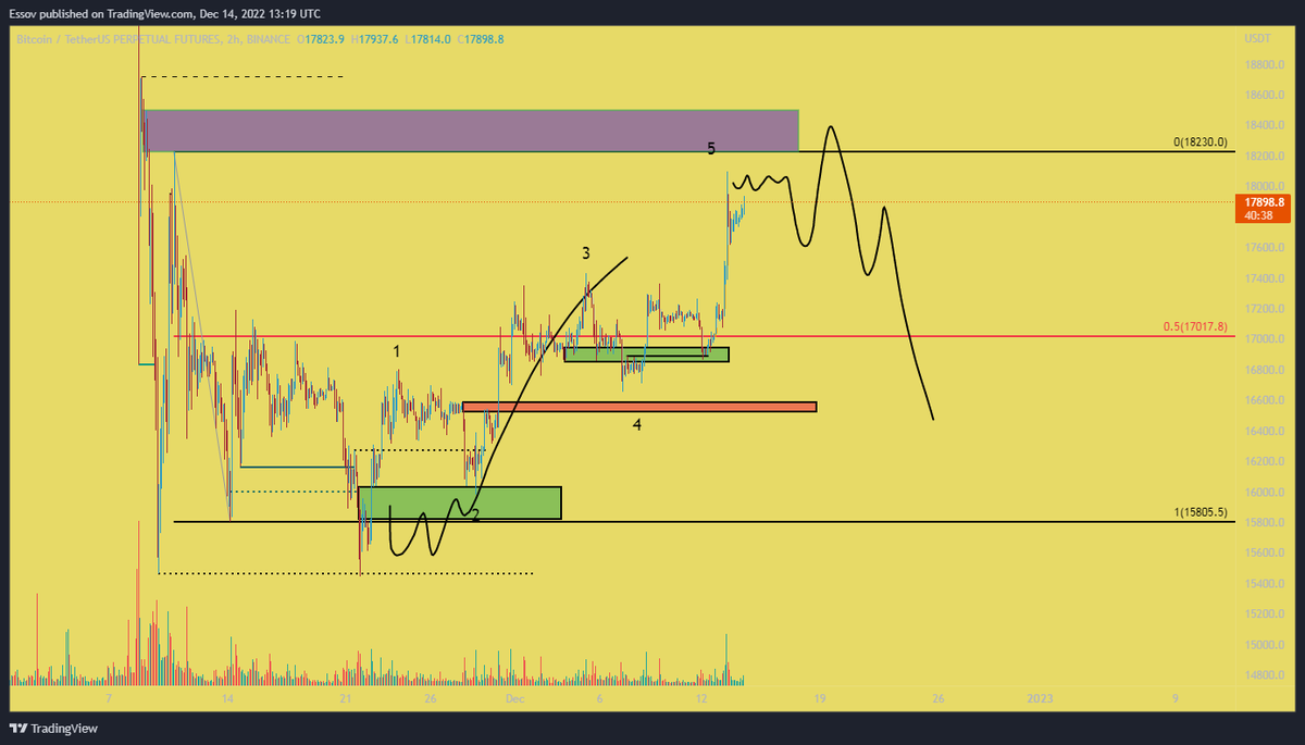 Essovv's tweet photo. #BTC update. bu da bir after  chartı hak ediyor ,range H da manipülasyon ve oluşucak yapıya göre short poz arayacağım belirttiğim gibi bir haraket bekliyor olucam. https://t.co/dceyh1nydd