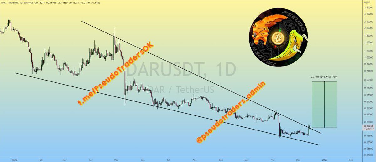 TradersPseudo's tweet photo. #DAR 

Está saliendo de la cuña bajista en un marco de tiempo diario. https://t.co/jHfomxkrnZ