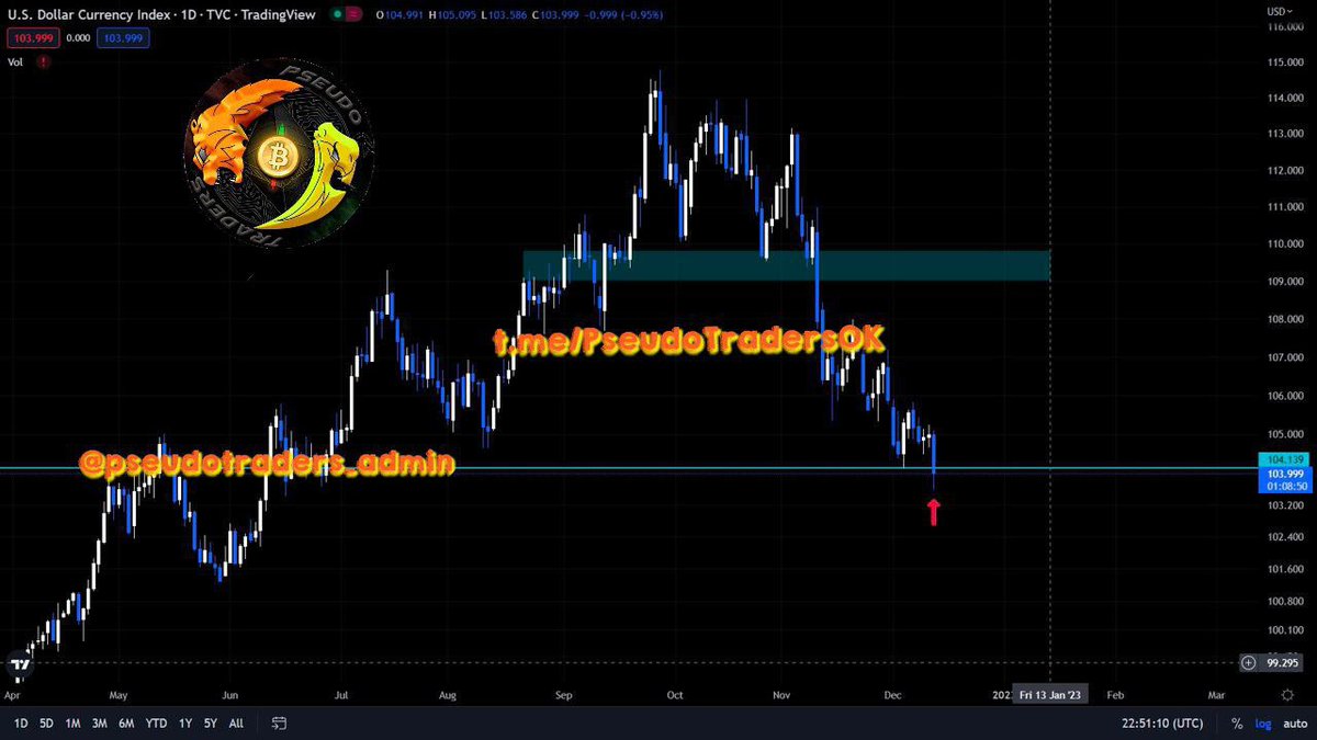 TradersPseudo's tweet photo. #DXY

El DXY hizo un nuevo mínimo tocando las 103 zonas después de la publicación de los datos del IPC. La estructura ahora parece débil en el gráfico diario. Sin embargo, todavía hay muchas posibilidades de que se produzcan algunos retrocesos breves. https://t.co/b4vtbeulmB