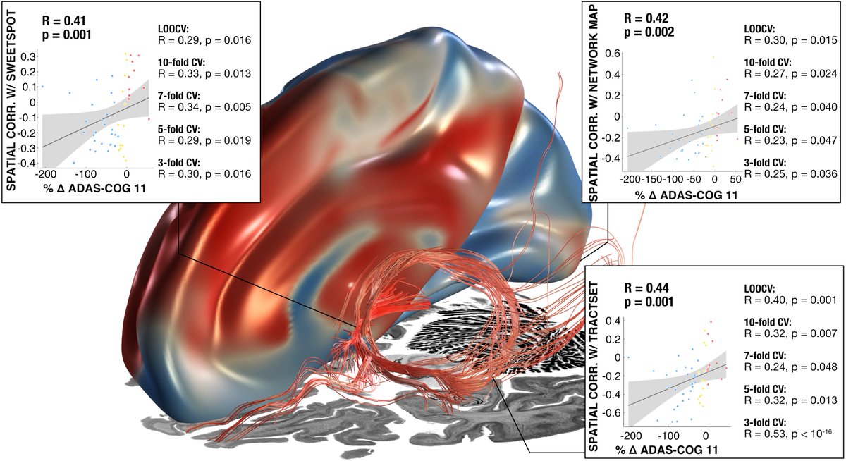 Andreas Horn (@andreashorn_) on Twitter photo Excited that our Connectomic DBS for Alzheimer's Disease is online at <a href="/NatureComms/">Nature Communications</a> since today!
Paper here:
nature.com/articles/s4146…
Tweet summary (based on the preprint) here: x.com/andreashorn_/s… Excited that our Connectomic DBS for Alzheimer's Disease is online at <a href="/NatureComms/">Nature Communications</a> since today!
Paper here:
nature.com/articles/s4146…
Tweet summary (based on the preprint) here: x.com/andreashorn_/s…