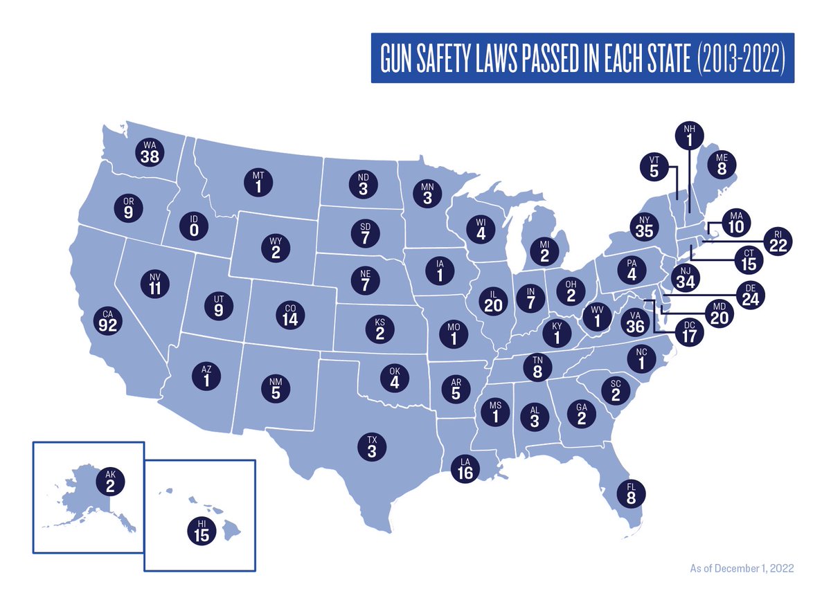 Some say little has changed since #SandyHook10YearsLater — I think alot has changed. Advocates have pounded the pavement & doors to tackle this public health problem. A @GiffordsCourage report found that States have passed over 525 gun safety laws in the decade since #SandyHook