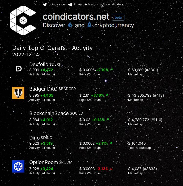 coindicators's tweet photo. Daily Top π₯ CI Carats - Activity
π₯ $DEXF +4,472
π₯ $BADGER +4,405
π₯ $GUILD +4,012
π $DINO +3,519
π $ROOM +3,424
More on https://t.co/yd96cxKnWV
#ROOM #DEXF #GUILD #DINO #BADGER https://t.co/WJSdKgHwI3