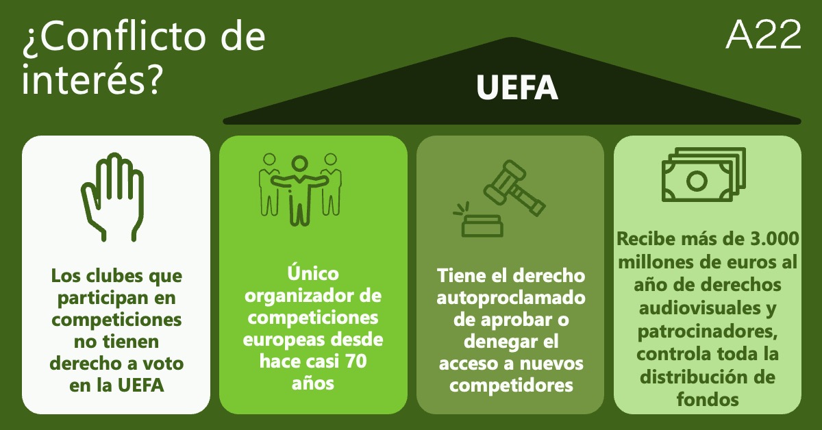 A22Sports's tweet photo. El 15 de diciembre, el Abogado General del TJUE  dará su opinión de cómo debe responder el Tribunal a las preguntas sobre si el monopolio de la UEFA en las competiciones de #EuropeanClubFootball es ilegal. Aquí un resumen 👇 https://t.co/ec73W0WGbz