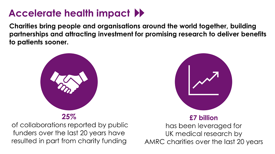 AMRC's tweet photo. Charities bring people and organisations around the world together, building partnerships and attracting investment for promising research to deliver benefits to patients sooner. https://t.co/9rPrv2fD18