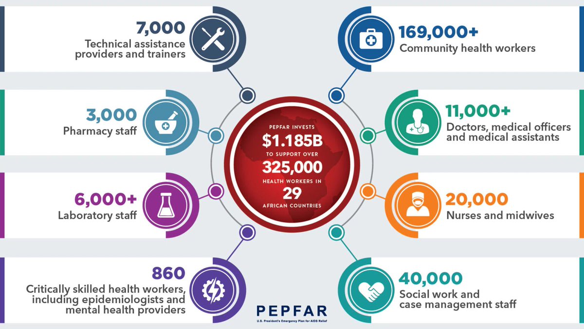theglobalfight's tweet photo. .@PEPFAR is investing in health workers around the world⬇️

Under @USAmbPEPFAR's leadership, #PEPFAR supported 325,000 health workers across the 29 countries last year. 

Read more: 
https://t.co/FOWvwS1bU2 https://t.co/JCeLNFNwgB