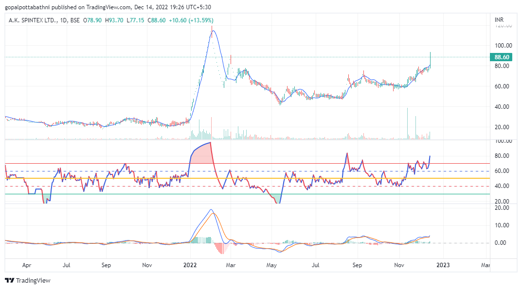 GPottabathni's tweet photo. #AKSpintex 

Looking good for a target of 120. Momentum is good. https://t.co/dc8fzqfibQ