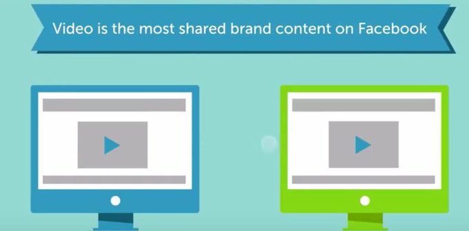 Guess what type of content is shared most on fb? #videomarketing #videosells #marketingvideos #branding #palmbeachcounty #lakeworthbeach #Lantana #boyntonbeach