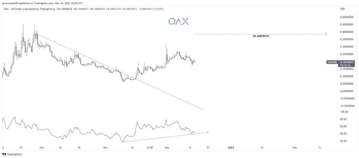JavonTM1's tweet photo. #OAX's 12h prices returning with signs of STRENGTH here and as the technical target remains at $0.38605018, there can be EVEN GREATER amounts coming!

With this target remaining, $OAX can have an OVER 87% UPSIDE on the way and prices may be getting READY to go!

#openANX https://t.co/rTeUvQmWN4