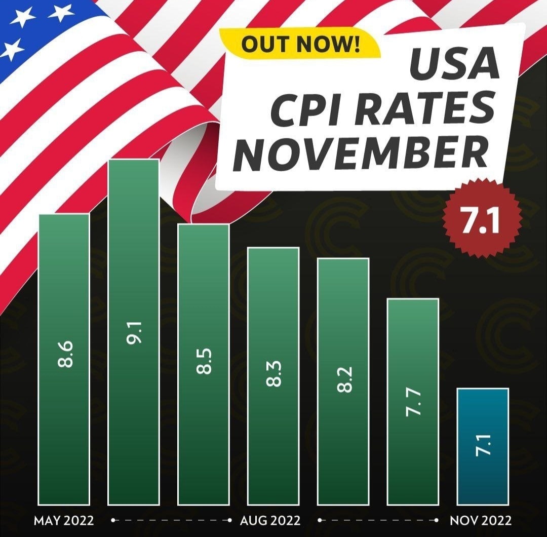 Goed nieuws gisteren ivm inflatie in de USA, 7,1%, laagste sinds Mei.

Hierdoor wordt er een interest hike van 0,5 voorzien ipv 0,75.

De markten reageren positief, maar is dit voldoende om te pivoteren naar bullish?
Wat denken jullie?

#crypto #btc #eth #link #blockchain #web3