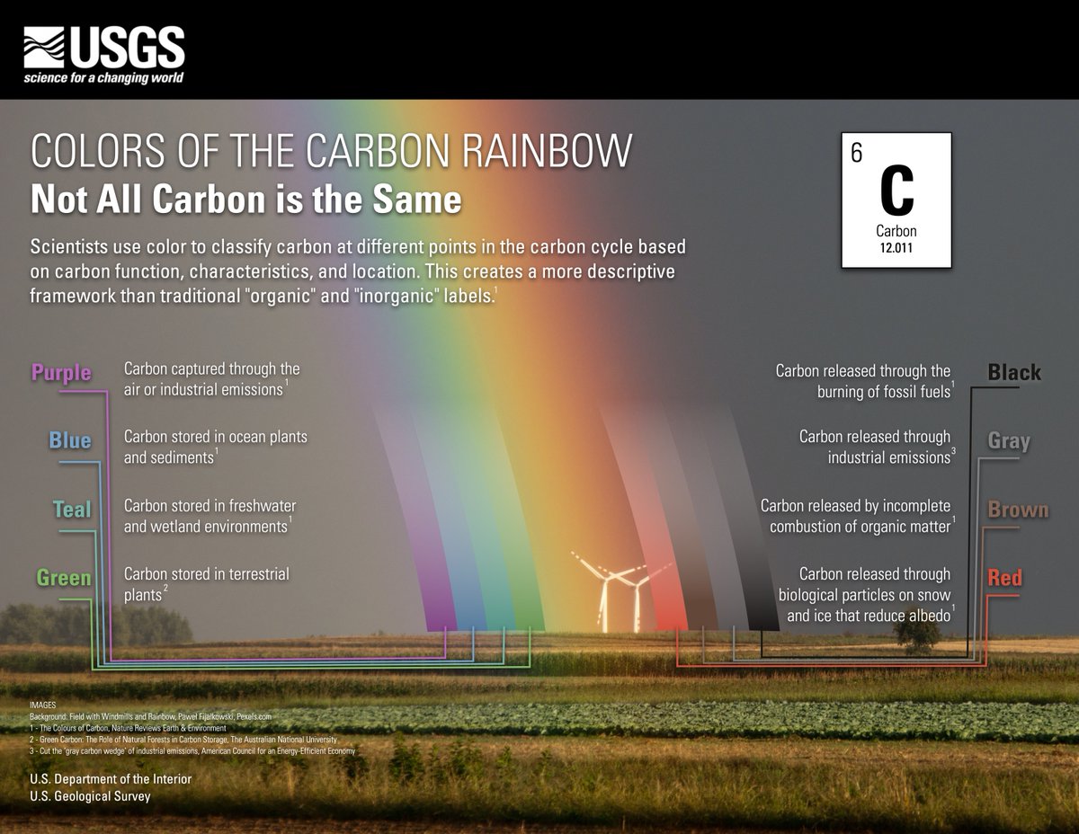 usgs_climate's tweet photo. No maids a-milking here! On the 8th day of the #12DaysOfClimateScience, we give to you... the 8 colors of carbon!
Not all carbon is the same, and scientists use color to classify carbon at different points in the carbon cycle.
Learn more: https://t.co/3PWKB9bOdn https://t.co/TRH18KGtC3