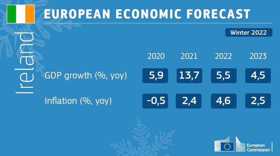 GroganRyanacc's tweet photo. Economy Ireland
GDP is expected to grow by 7.9% in 2022, then to moderate to 3.2% in 2023 and 3.1% in 2024 on the back of lower purchasing power and uncertainty weighing on investment.
#economics #economic #economicdevelopment #economico #ireland https://t.co/EUpYgbfhG7
