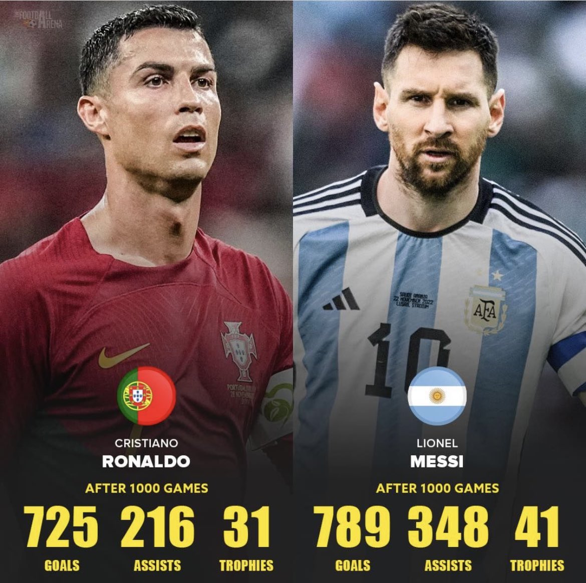 Who is your 🐐 and why? Here are both Cristiano Ronaldo &amp; Lionel Messi stats after 1000 games. Tell me your 🐐