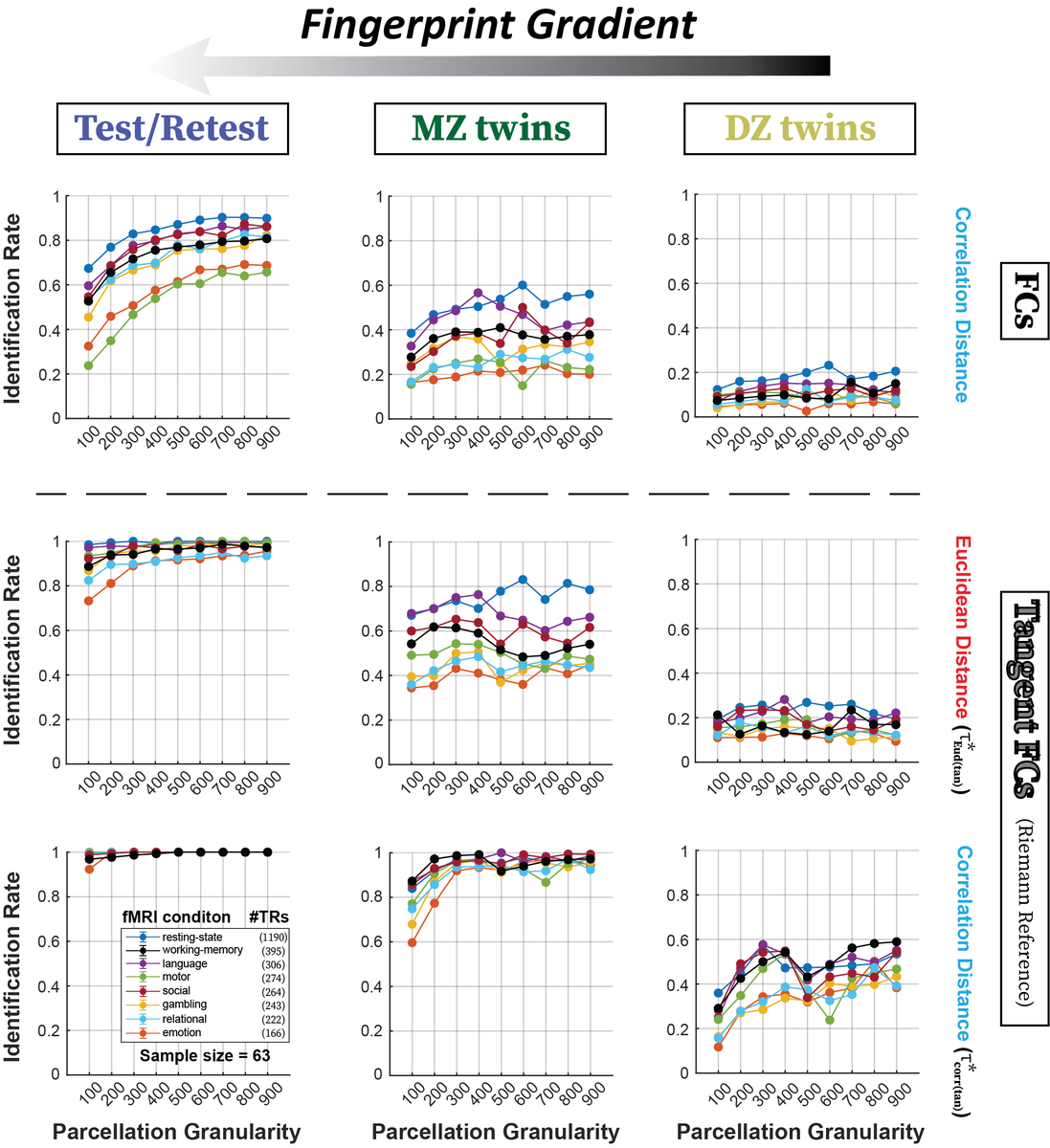 Joaquín Goñi (@jgonicor) on Twitter photo Tangent functional connectomes uncover more unique phenotypic traits arxiv.org/abs/2212.06394 Very exciting work led by Kausar Abbas and Mintao Liu with great colleagues. Unprecendented fingerprinting results on functional connectomes for test/retest, MZ and DZ twins. Go tangent! Tangent functional connectomes uncover more unique phenotypic traits arxiv.org/abs/2212.06394 Very exciting work led by Kausar Abbas and Mintao Liu with great colleagues. Unprecendented fingerprinting results on functional connectomes for test/retest, MZ and DZ twins. Go tangent!