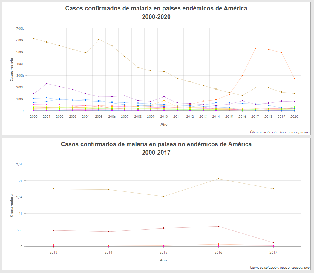 3) Desde el 2016 Venezuela es el país de América con mayor número de casos de #malaria. De 35.500 en el 2000 a 492.000 casos en el 2019, con una disminución a 273.000 en el 2020, atribuido a las restricciones de movimiento y a la escasez de gasolina en el país.