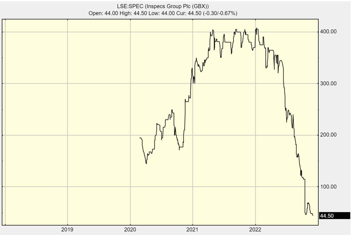 topresearchdone's tweet image. RELIABLE source informs me #inspecs #group #SPEC  longterm distressed seller finished yesterday along with the new peel hunt 395p broker note expect this to explode with any small volume buying current price 44.48p