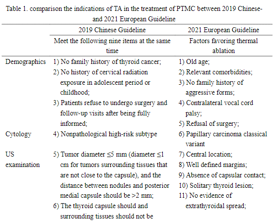 sociedadSEEN's tweet photo. 📚Ultrasound-guided thermal ablation for papillary thyroid microcarcinoma:a systematic review

👉La #ablación térmica es un método alternativo efectivo a la Qx en el tto del #mCPT de bajo riesgo y tiene las ventajas de ser mínimamente invasivo
https://t.co/wxqQZQEIcA
@SeenTiro https://t.co/gyTntQ3OxI