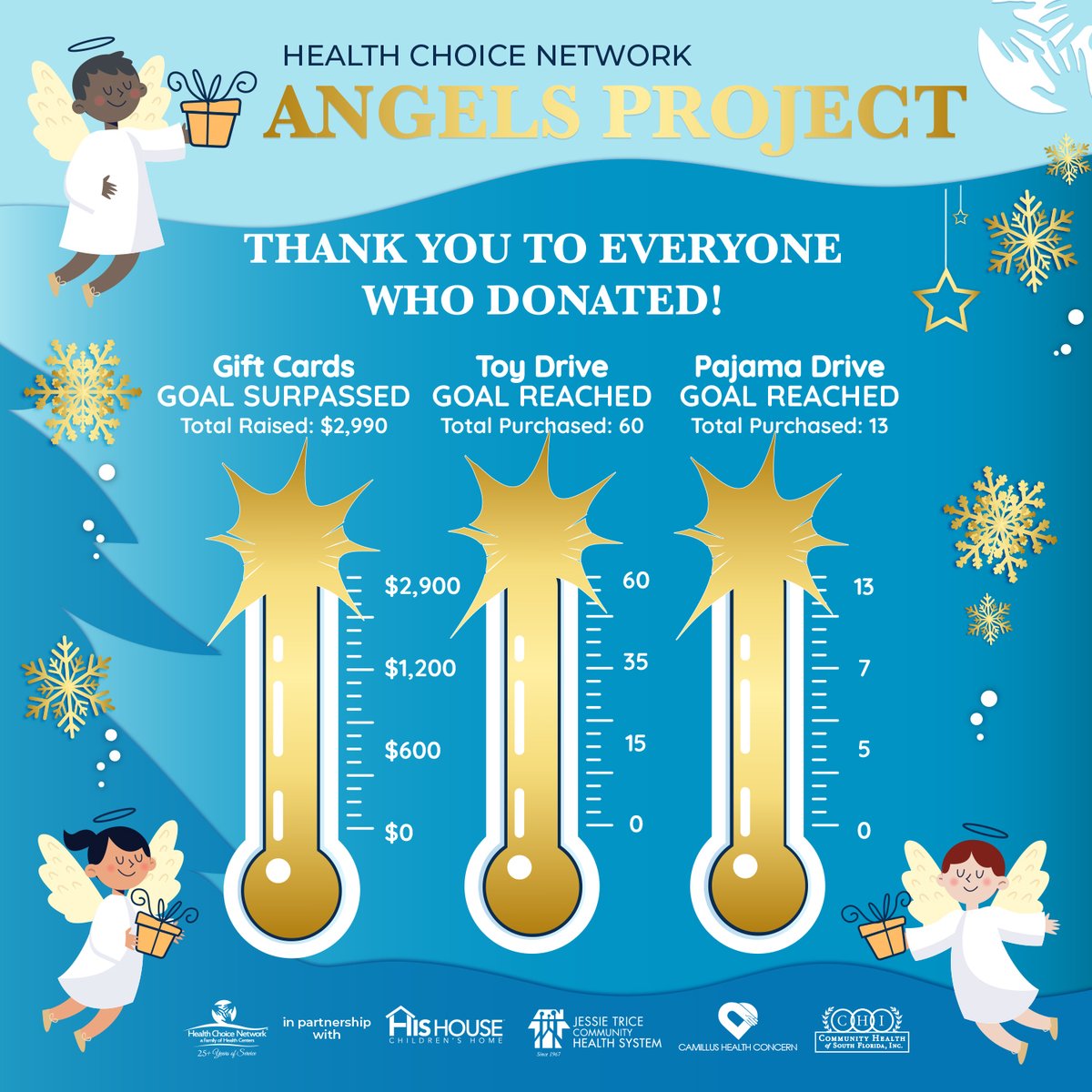 THANK YOU to everyone who supported the #HCN Angels Project. HCN was able to provide #toys for the @JessieTriceCHS, Camillus Health Concern, and @CHISouthFl #holidayevents, gift pajamas to the children at @HisHouseMiami, AND sponsor a His House Christmas dinner for the children.