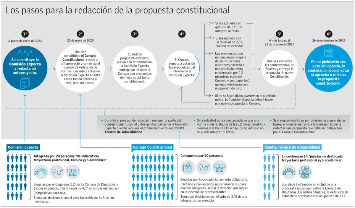 Así sería el #ProcesoConstituyente