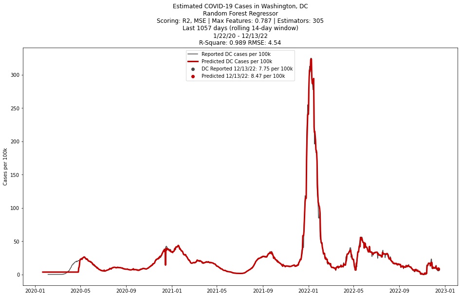 cc_waitlist's tweet photo. Some data issues the last few weeks. Kludge in place.
#DC reporting 2,895 new cases, 15 new deaths over the last 60 days.
Predicted COVID case level (#randomforest): 8.5 per 100k
Reported COVID case level: 7.7 per 100k https://t.co/b4N7sEOt7E