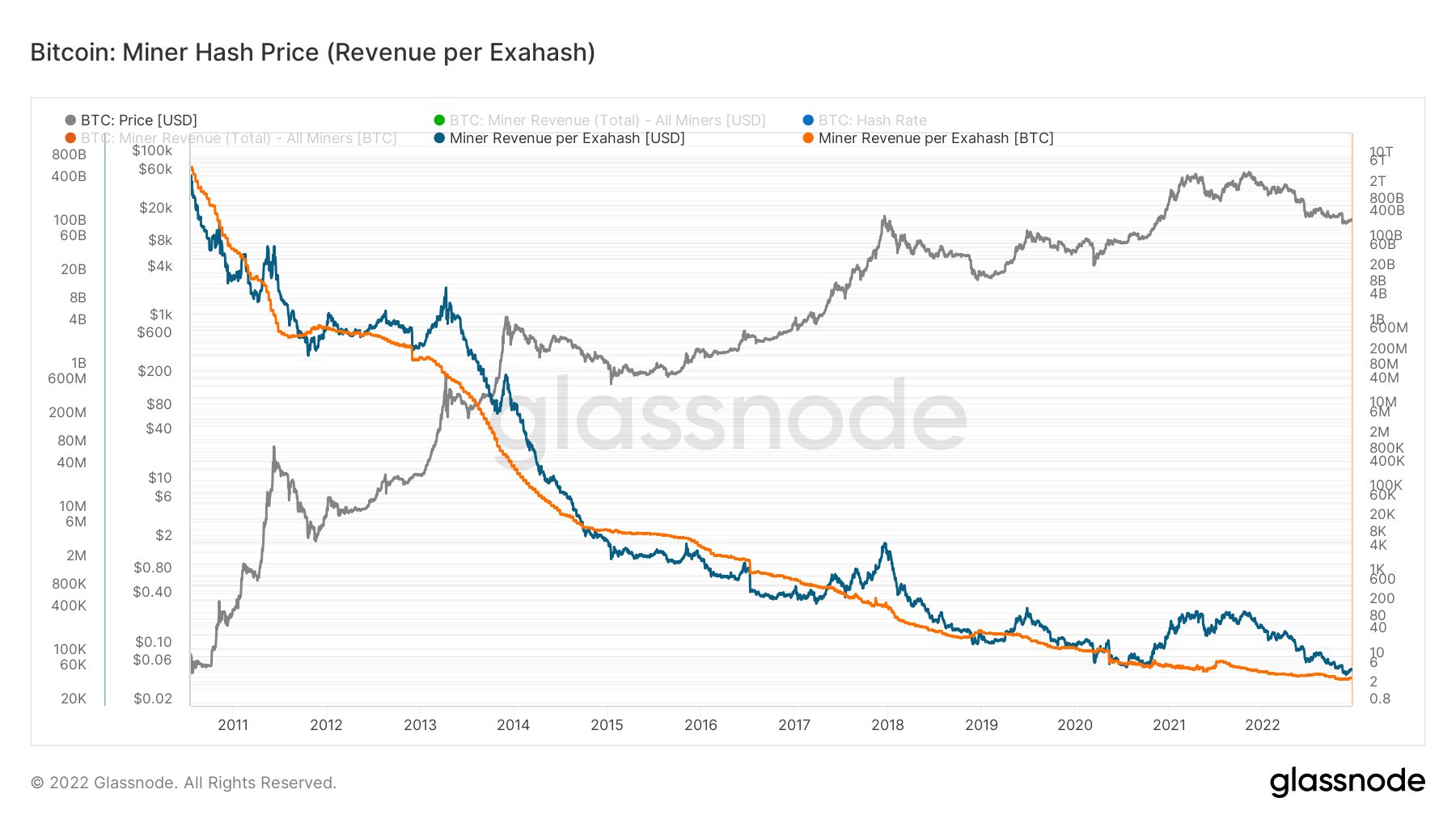 Bitcoin miner earnings per exahash