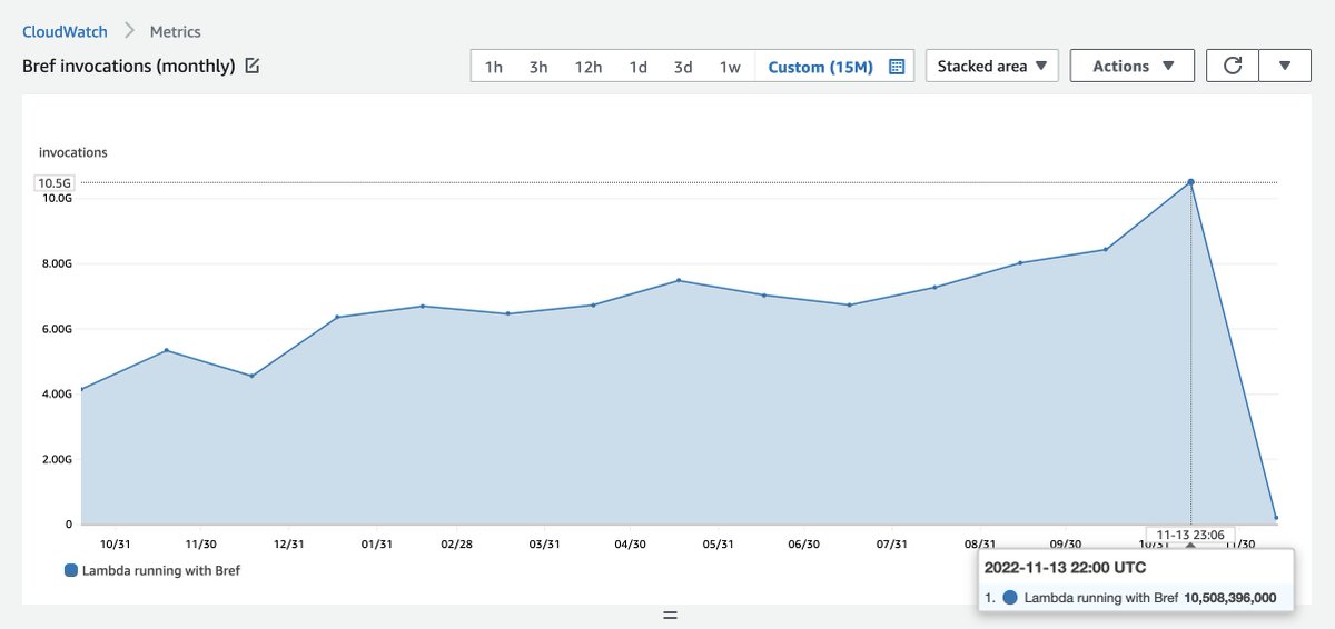 matthieunapoli's tweet image. 1 in every 1000 AWS Lambda invocations is powered by @brefphp

(Lambda: 10 trillion; bref: 10 billion)