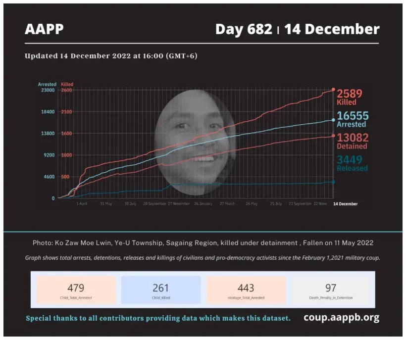 aapp_burma's tweet photo. DAILY UPDATE 14/12/22 DAY 682

2,589 killed (+11)
16,555 total arrested (+6)
13,082 still detained (+6)

brief https://t.co/rI2g5JtOjb

total arrested https://t.co/p0jxeO5DJS
still detained https://t.co/z2M1v9UZLp
killed https://t.co/Qp1eDm57Ue
released https://t.co/sEbb7tK1xk https://t.co/4POQ650fBR