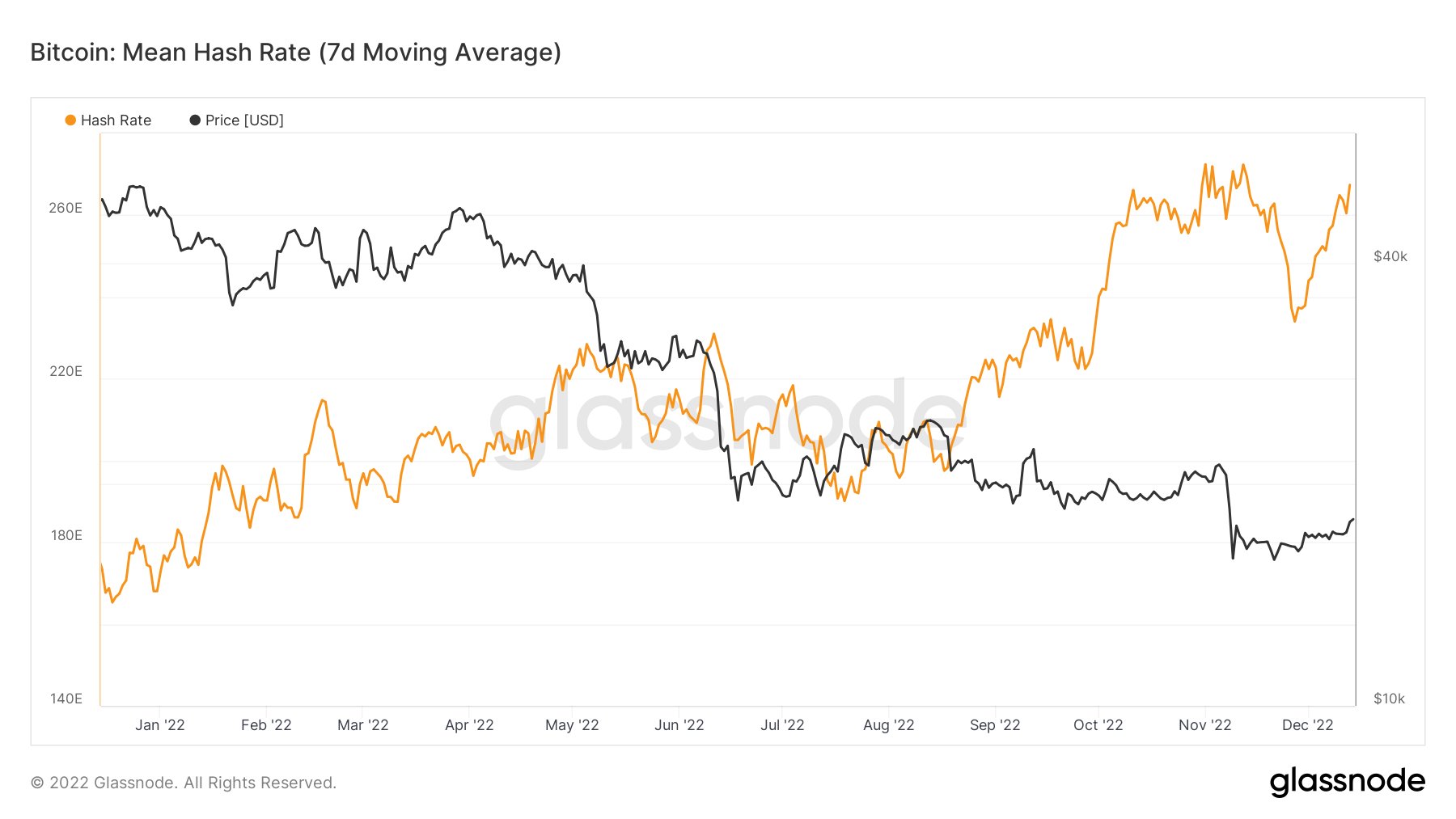 bitcoin price hash rate