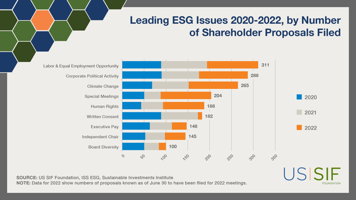 US_SIF's tweet photo. More than 220 investment institutions collectively controlling almost $3 trillion in AUM filed or co-filed shareholder resolutions on #ESG issues b/w 2020 and mid-2022. The leading ESG issue raised was on labor/EEO related issues. More: https://t.co/OSKkkLNbYT #USSIF_Trends2022 https://t.co/camBYElxRj