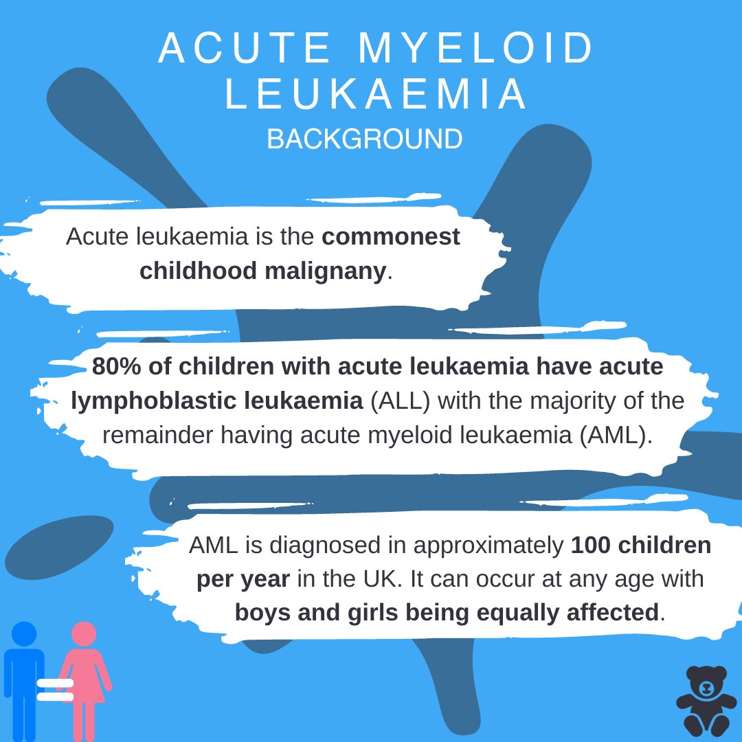 TeachMePaeds's tweet photo. This week we're covering acute myeloid leukaemia. Here's a nice summary of some key AML facts.

Don't forget to follow us on Instagram for more condition summaries and helpful infographics! 

You can find our webpage and other socials below 👇
https://t.co/j0FyspCZ4e
#MedEd https://t.co/37YiNXDEOx