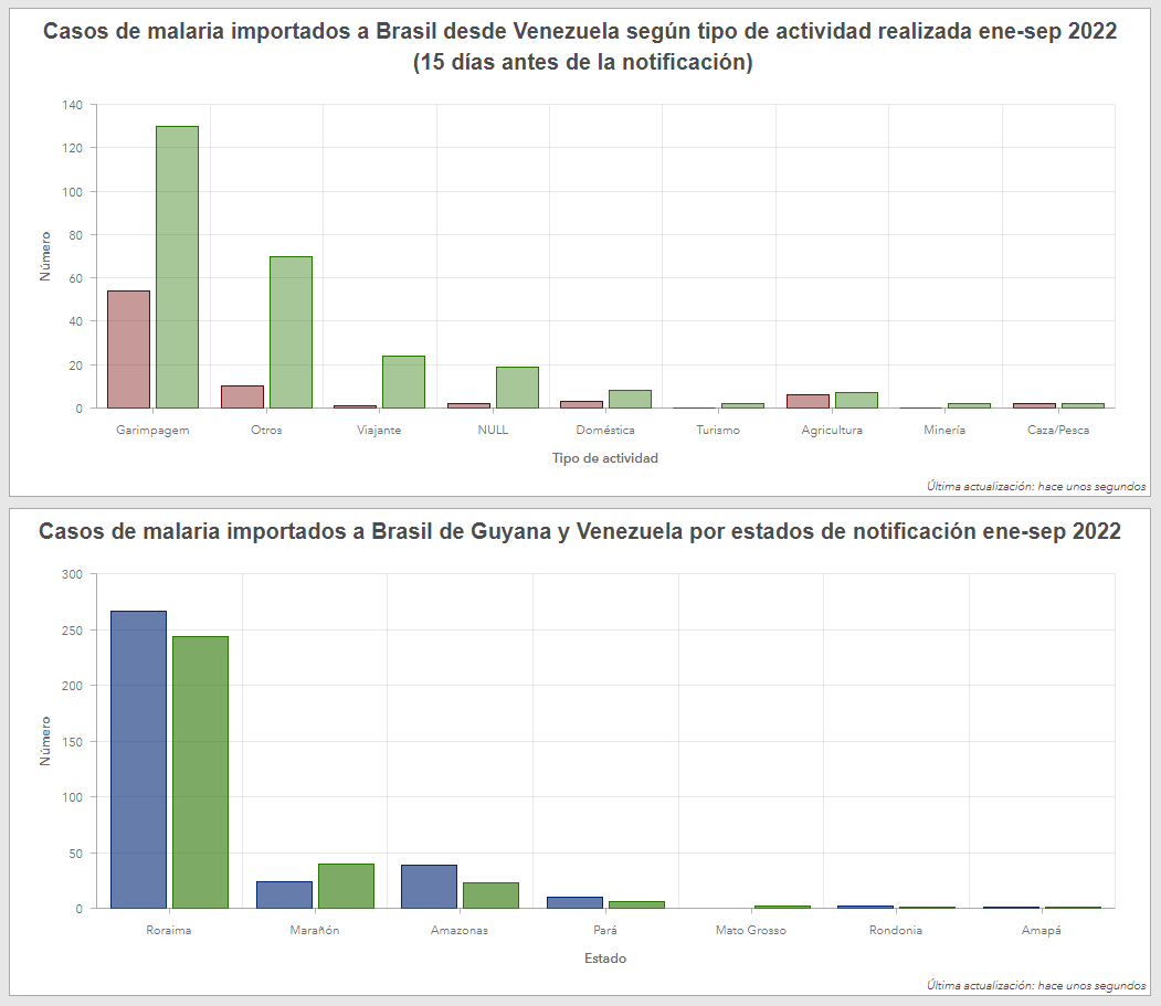 7) La minería trae consigo la movilización de personas. El total de casos importados desde Venezuela a Brasil incrementó 77% en el período de 2015-2020 (14.925) con respecto al período 2009-2014 (8.447). La crisis de refugiados también es una gran amenaza para la región.