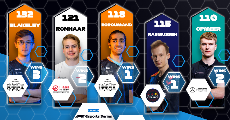 F1's tweet photo. Five drivers, separated by just 22 points 🤏

Who's coming out on top in the 2022 #F1Esports Series Pro Championship Grand Final?