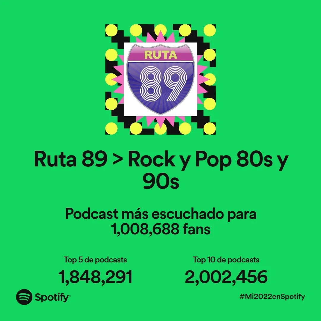 Crear un #Podcast, que lo escuchen en 150 países del mundo, que a los oyentes les guste y se sientan identificados con el contenido, que además lo emitan emisoras online y hasta en FM... Se siente muy bien!
¡Gracias queridos oyentes!
#Mi2022enSpotify #Rock #Pop #80s #90s